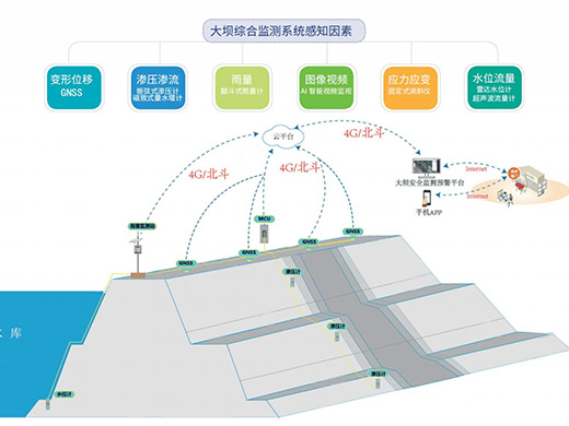 水庫大壩安全預警監(jiān)測系統(tǒng)